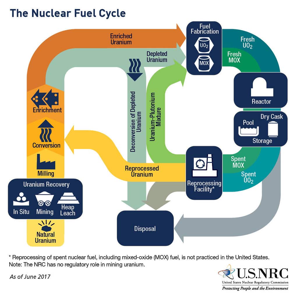 NRC Nucelar Fuel Cycle 2 1
